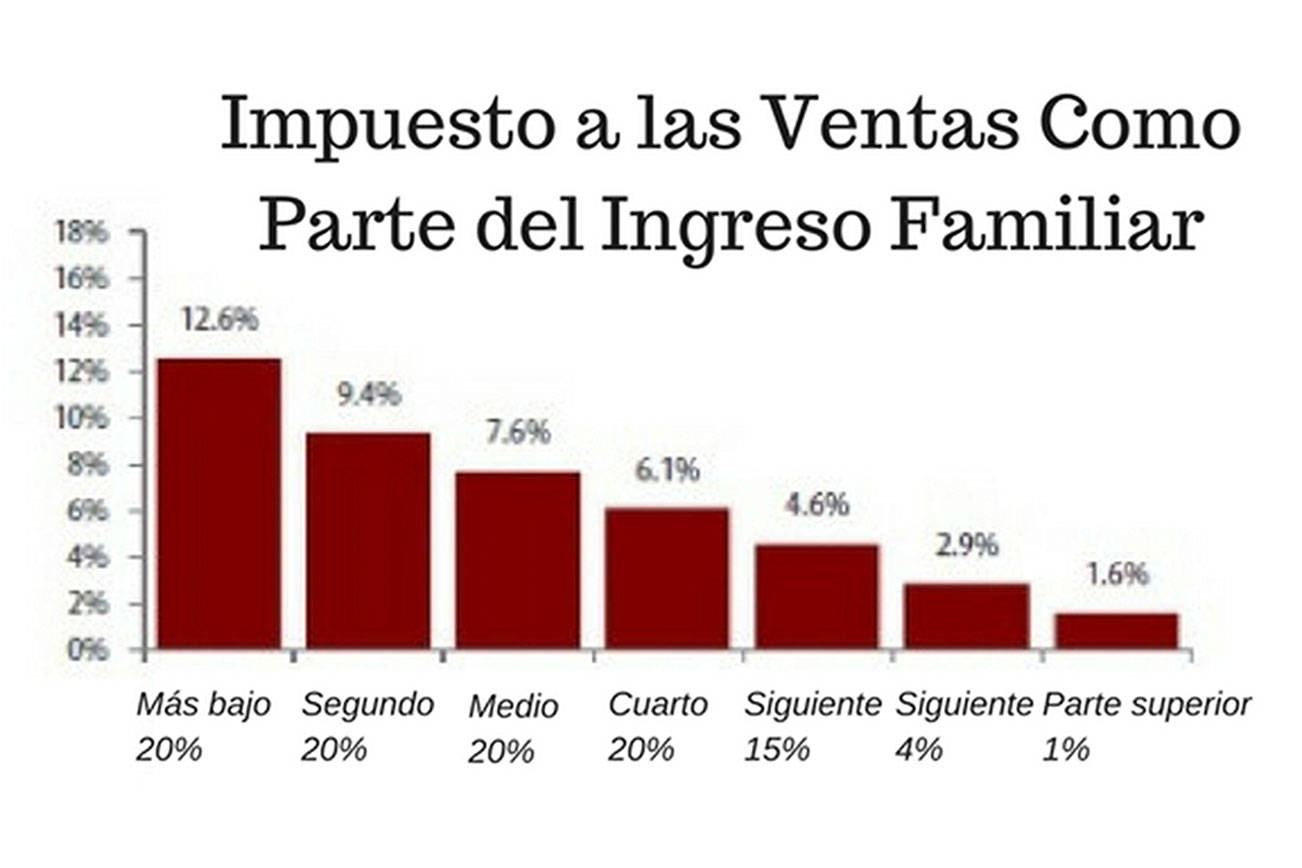 ¿Has oído hablar del movimiento para limpiar el sistema de impuestos roto en el estado de Washington?