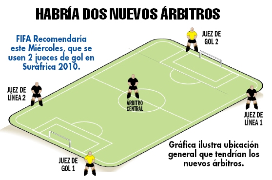 FIFA Propondrá este Miércoles 2 jueces más por juego.